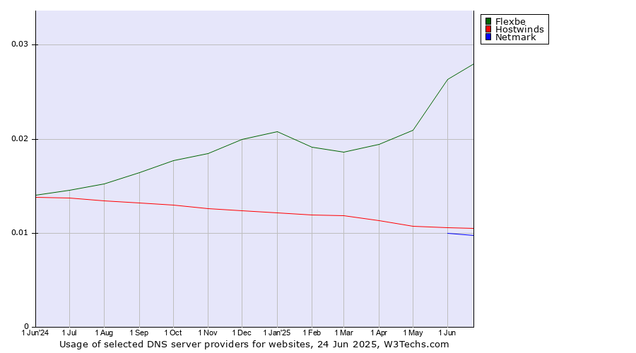 Historical trends in the usage of Flexbe vs. Hostwinds vs. Netmark