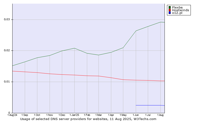 Historical trends in the usage of Flexbe vs. Hostwinds vs. o12.pl