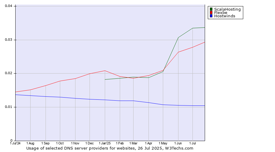 Historical trends in the usage of ScalaHosting vs. Flexbe vs. Hostwinds