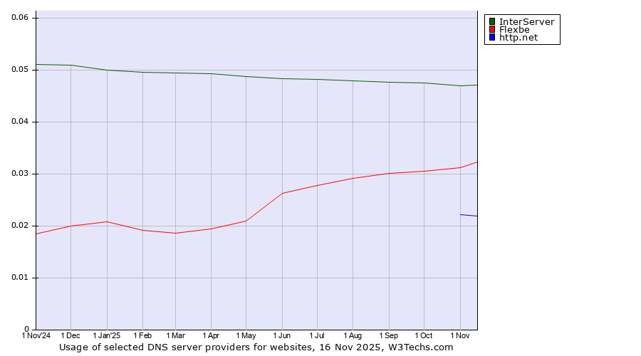 Historical trends in the usage of InterServer vs. Flexbe vs. http.net