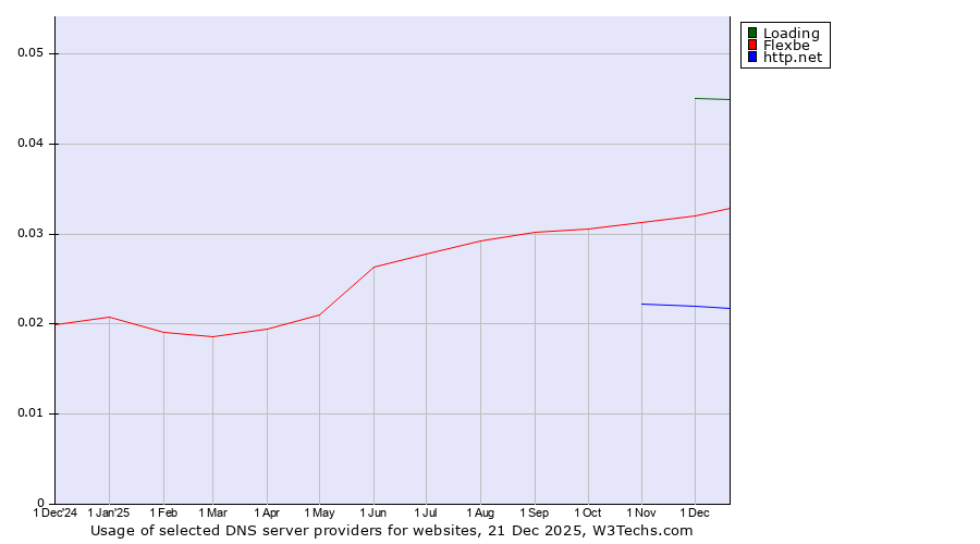Historical trends in the usage of Loading vs. Flexbe vs. http.net