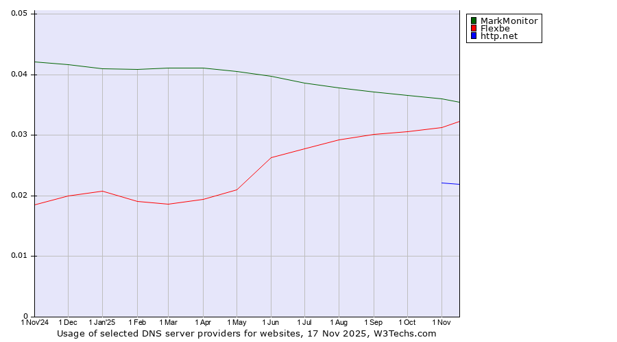 Historical trends in the usage of MarkMonitor vs. Flexbe vs. http.net