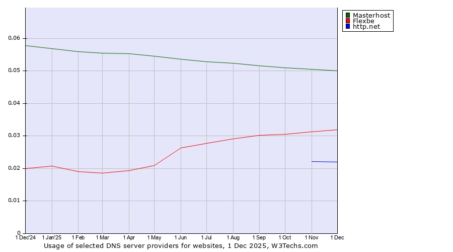 Historical trends in the usage of Masterhost vs. Flexbe vs. http.net