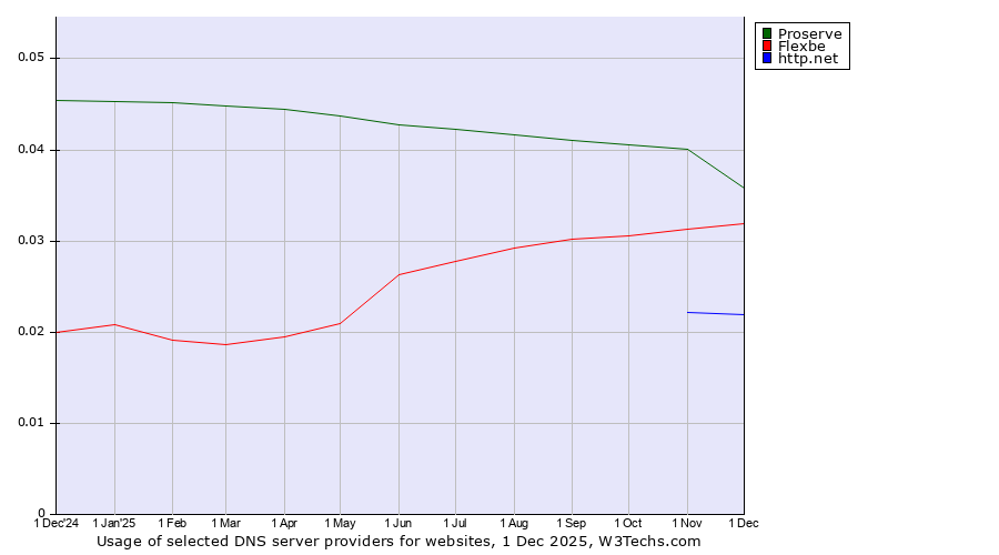 Historical trends in the usage of Proserve vs. Flexbe vs. http.net