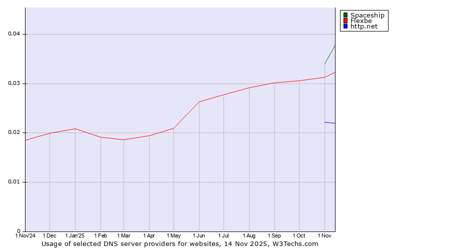 Historical trends in the usage of Spaceship vs. Flexbe vs. http.net