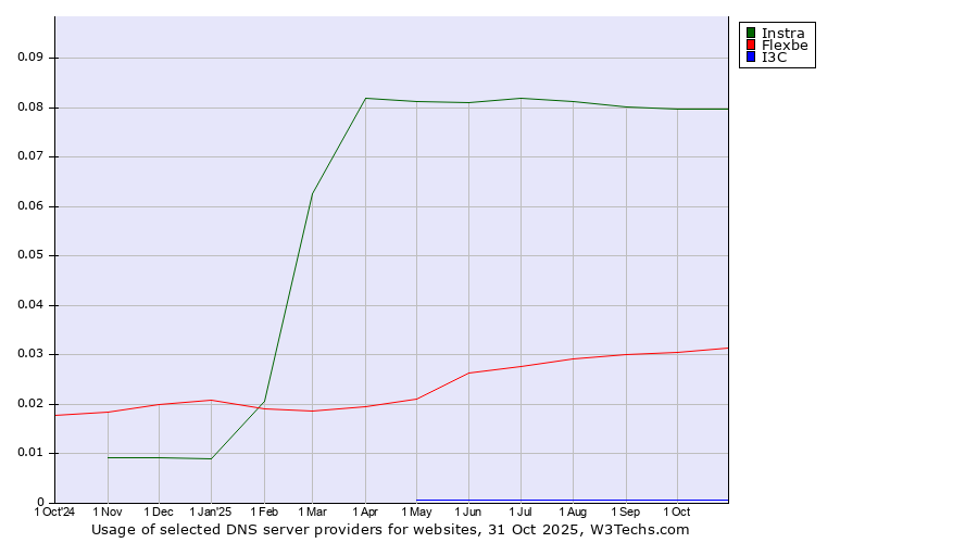 Historical trends in the usage of Instra vs. Flexbe vs. I3C