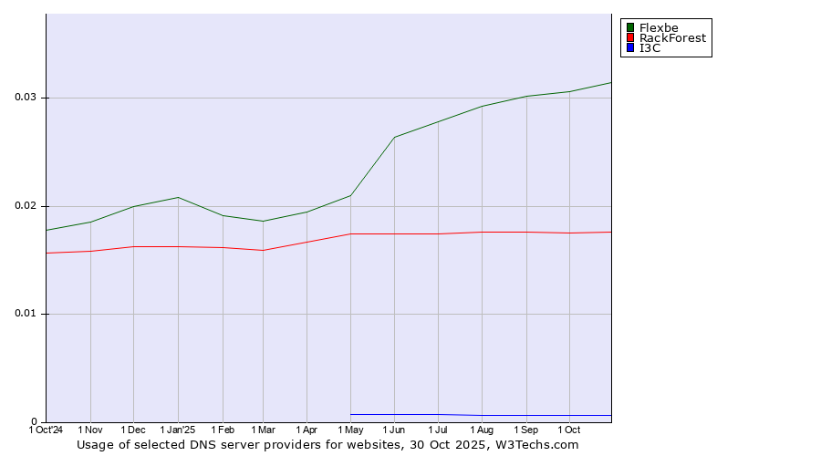 Historical trends in the usage of Flexbe vs. RackForest vs. I3C