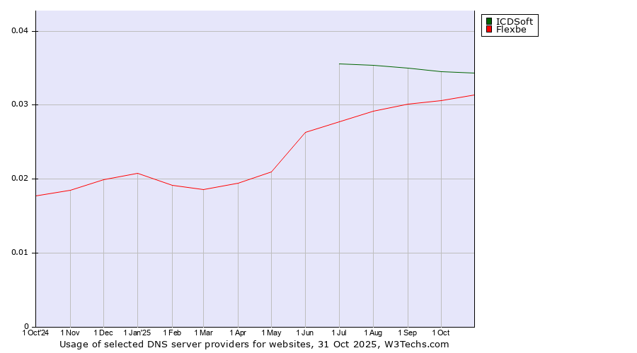 Historical trends in the usage of ICDSoft vs. Flexbe