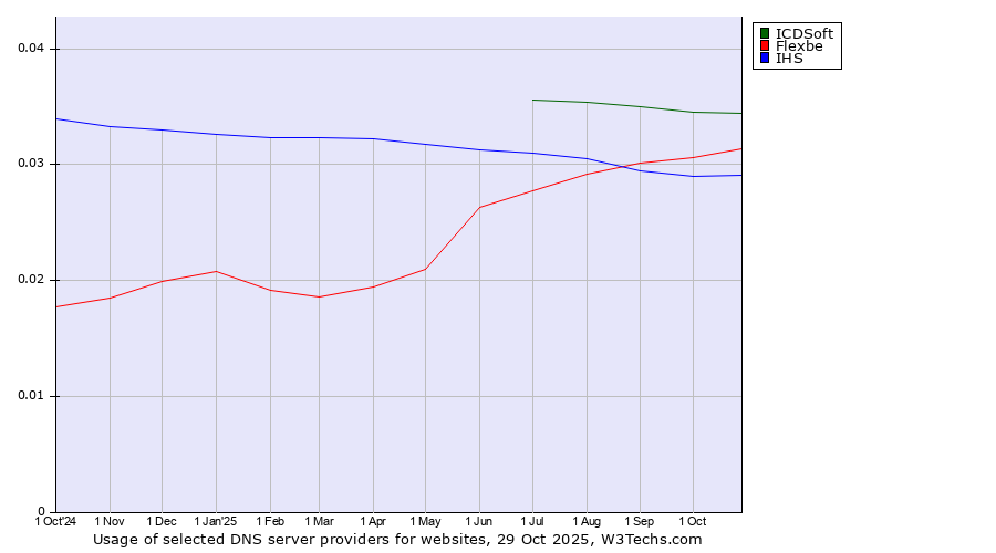 Historical trends in the usage of ICDSoft vs. Flexbe vs. IHS