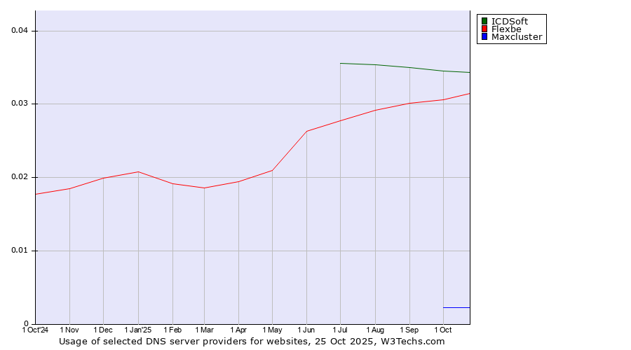 Historical trends in the usage of ICDSoft vs. Flexbe vs. Maxcluster