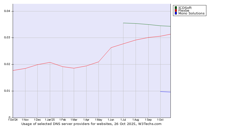 Historical trends in the usage of ICDSoft vs. Flexbe vs. Mono Solutions