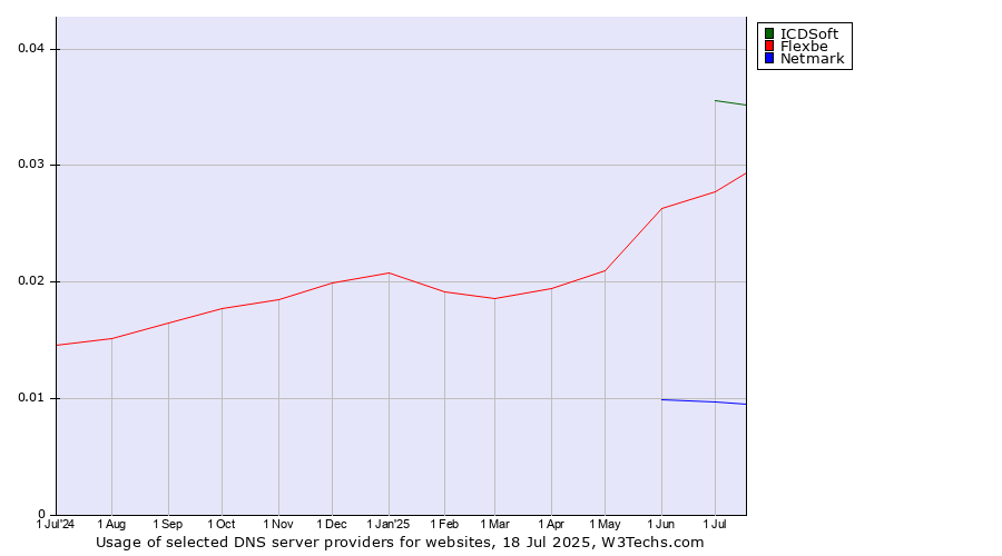 Historical trends in the usage of ICDSoft vs. Flexbe vs. Netmark