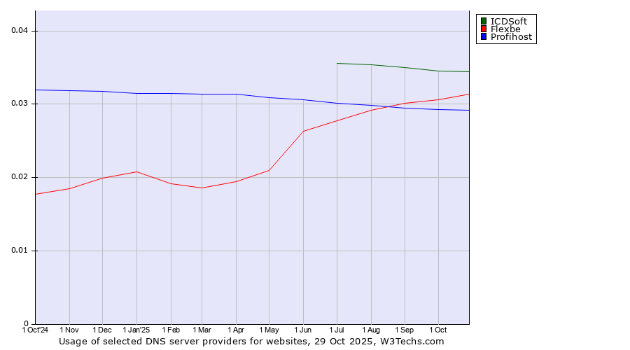 Historical trends in the usage of ICDSoft vs. Flexbe vs. Profihost
