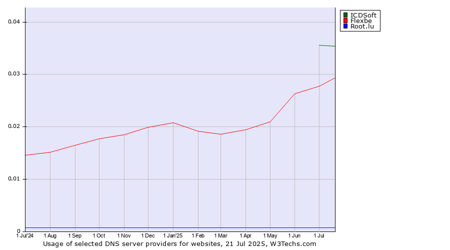 Historical trends in the usage of ICDSoft vs. Flexbe vs. Root.lu