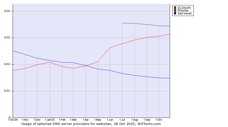 Historical trends in the usage of ICDSoft vs. Flexbe vs. Serverel
