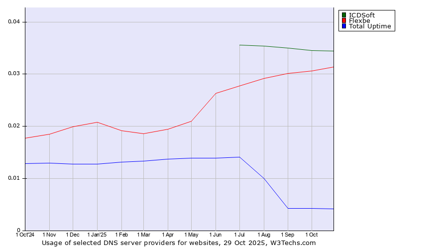 Historical trends in the usage of ICDSoft vs. Flexbe vs. Total Uptime