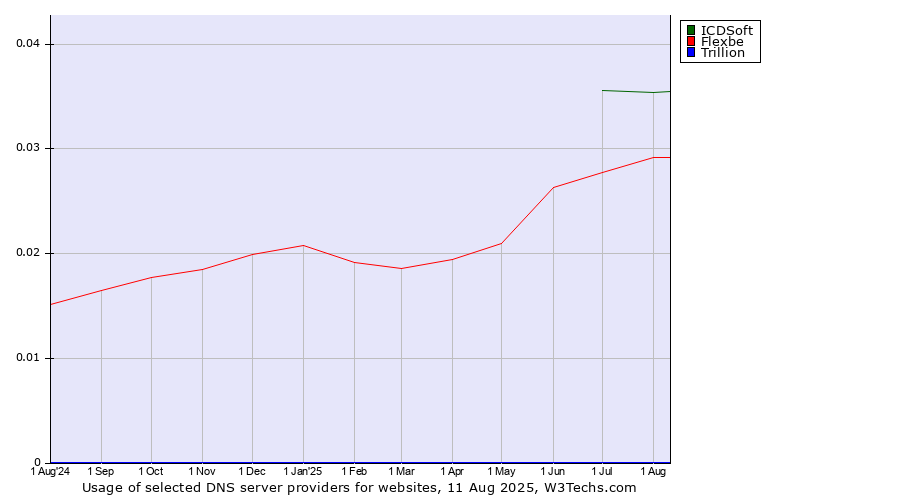 Historical trends in the usage of ICDSoft vs. Flexbe vs. Trillion