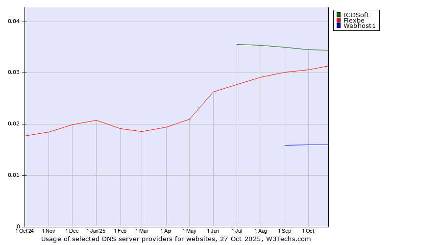 Historical trends in the usage of ICDSoft vs. Flexbe vs. Webhost1