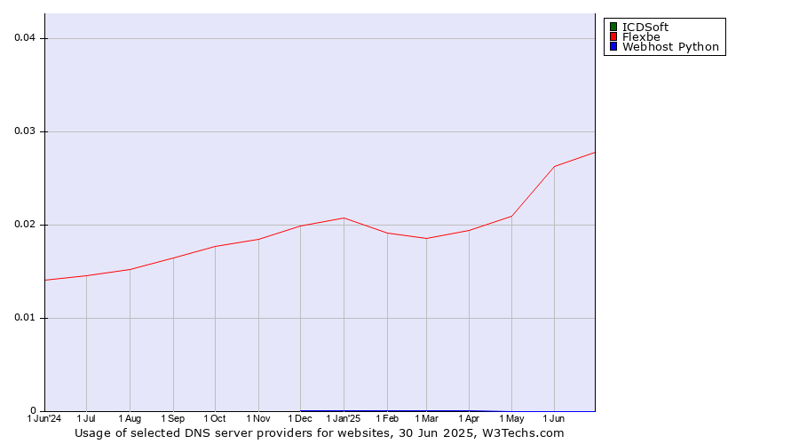 Historical trends in the usage of ICDSoft vs. Flexbe vs. Webhost Python