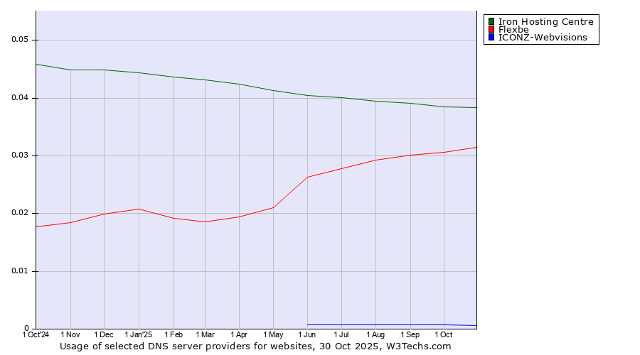 Historical trends in the usage of Iron Hosting Centre vs. Flexbe vs. ICONZ-Webvisions