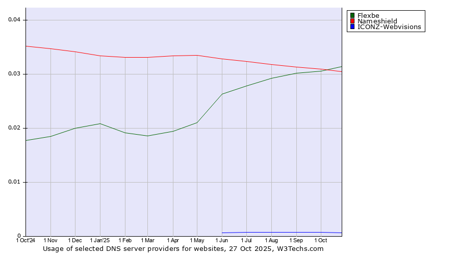 Historical trends in the usage of Flexbe vs. Nameshield vs. ICONZ-Webvisions