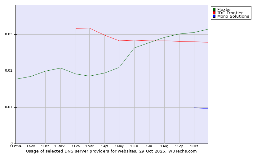 Historical trends in the usage of Flexbe vs. IDC Frontier vs. Mono Solutions
