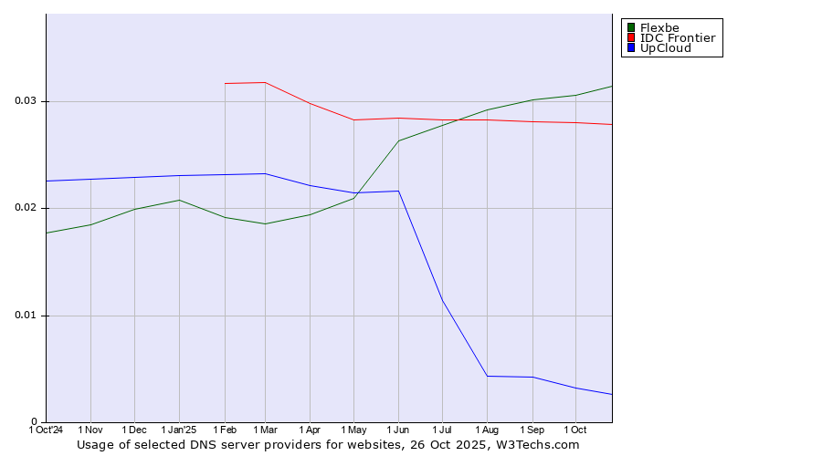 Historical trends in the usage of Flexbe vs. IDC Frontier vs. UpCloud