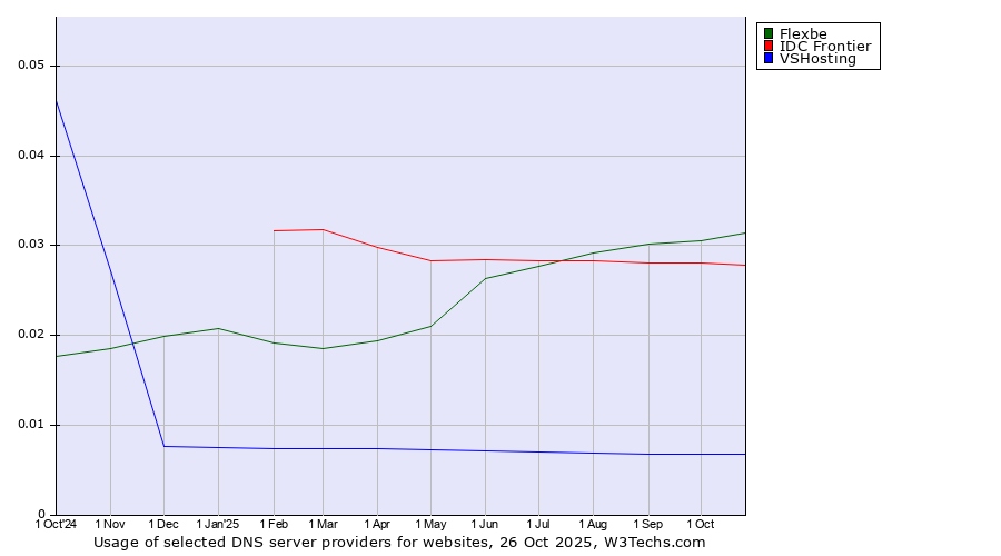 Historical trends in the usage of Flexbe vs. IDC Frontier vs. VSHosting
