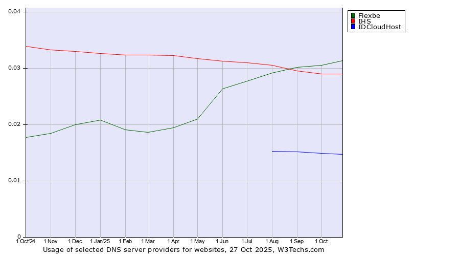 Historical trends in the usage of Flexbe vs. IHS vs. IDCloudHost