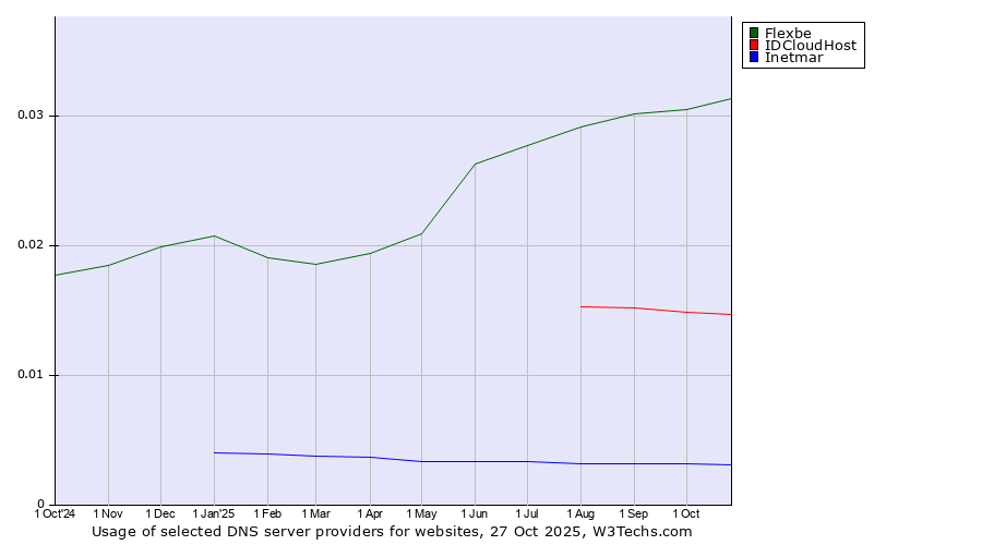 Historical trends in the usage of Flexbe vs. IDCloudHost vs. Inetmar