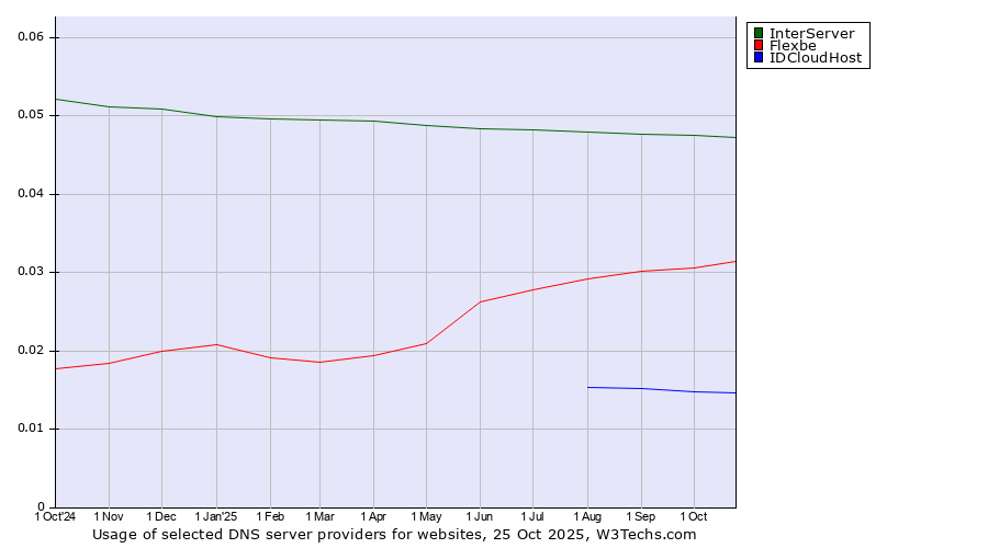 Historical trends in the usage of InterServer vs. Flexbe vs. IDCloudHost