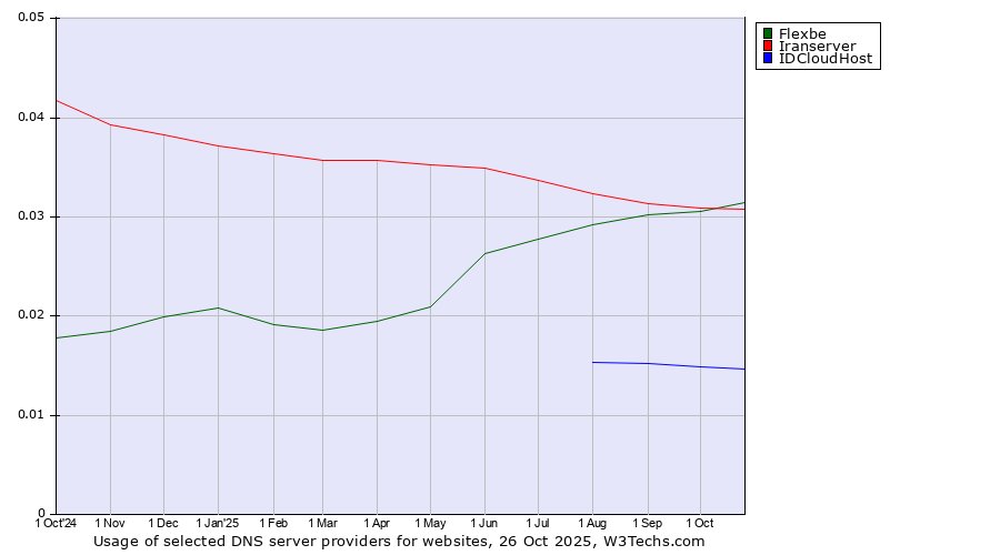 Historical trends in the usage of Flexbe vs. Iranserver vs. IDCloudHost