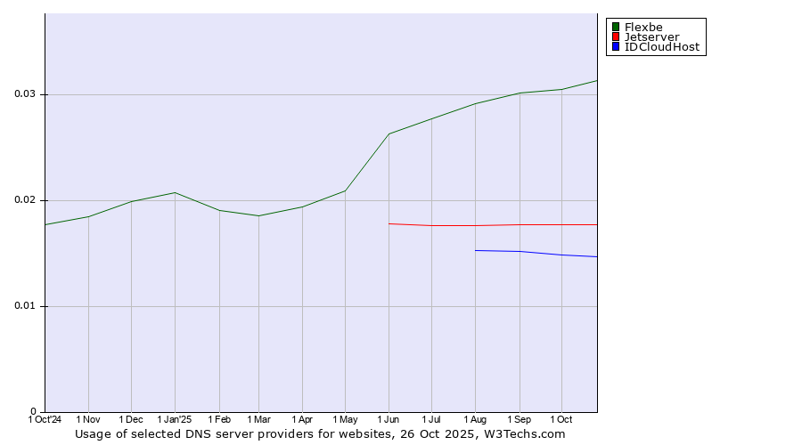 Historical trends in the usage of Flexbe vs. Jetserver vs. IDCloudHost
