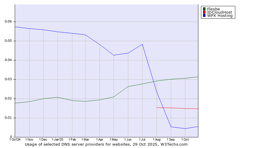Historical trends in the usage of Flexbe vs. IDCloudHost vs. WPX Hosting