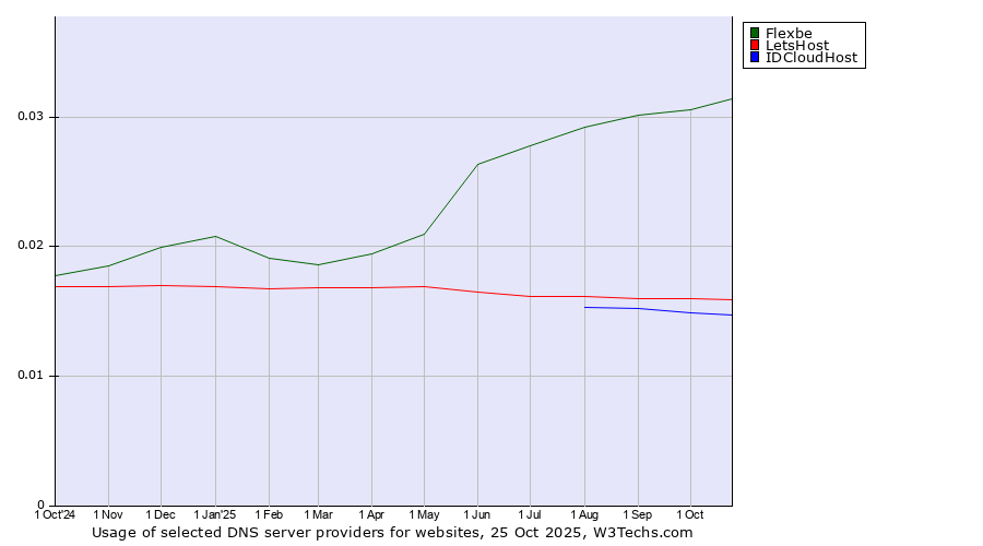 Historical trends in the usage of Flexbe vs. LetsHost vs. IDCloudHost