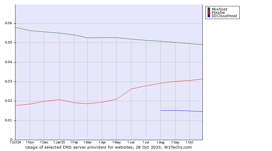 Historical trends in the usage of Mixhost vs. Flexbe vs. IDCloudHost