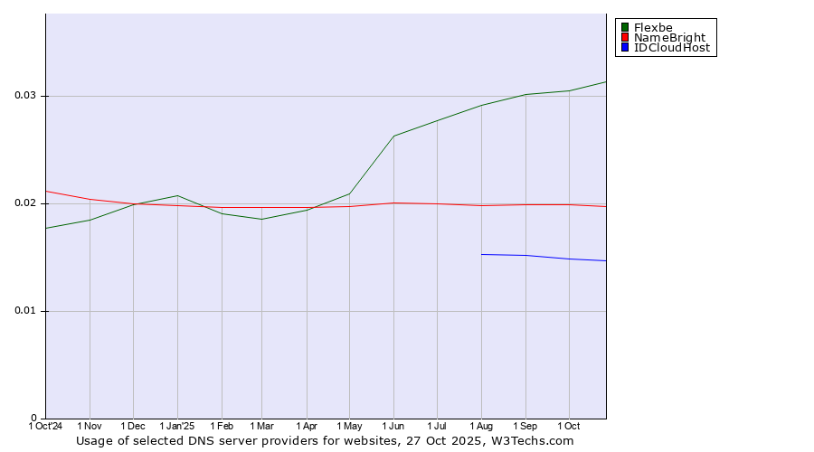 Historical trends in the usage of Flexbe vs. NameBright vs. IDCloudHost