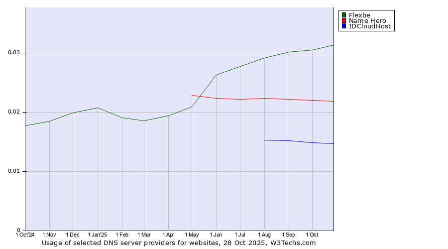 Historical trends in the usage of Flexbe vs. Name Hero vs. IDCloudHost