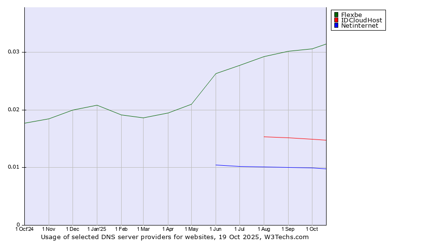 Historical trends in the usage of Flexbe vs. IDCloudHost vs. Netinternet