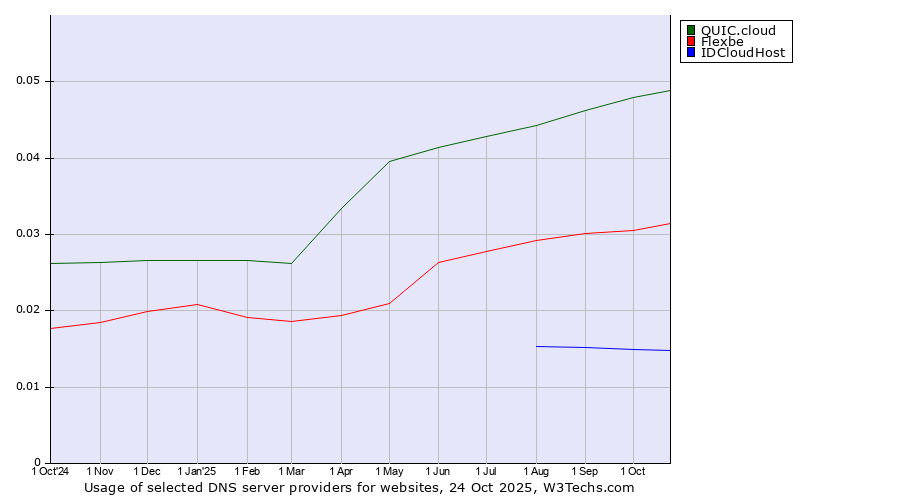 Historical trends in the usage of QUIC.cloud vs. Flexbe vs. IDCloudHost