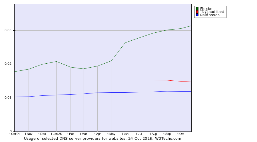 Historical trends in the usage of Flexbe vs. IDCloudHost vs. Raidboxes