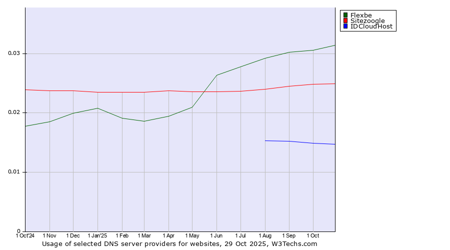 Historical trends in the usage of Flexbe vs. Sitezoogle vs. IDCloudHost