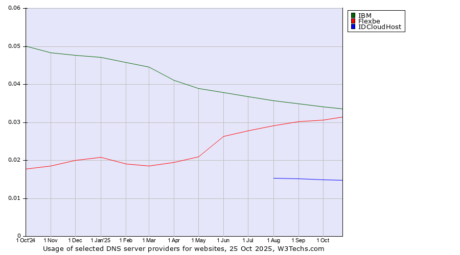 Historical trends in the usage of IBM vs. Flexbe vs. IDCloudHost