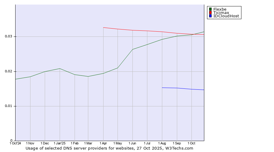 Historical trends in the usage of Flexbe vs. Ticimax vs. IDCloudHost