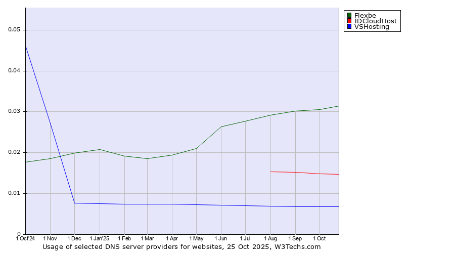 Historical trends in the usage of Flexbe vs. IDCloudHost vs. VSHosting