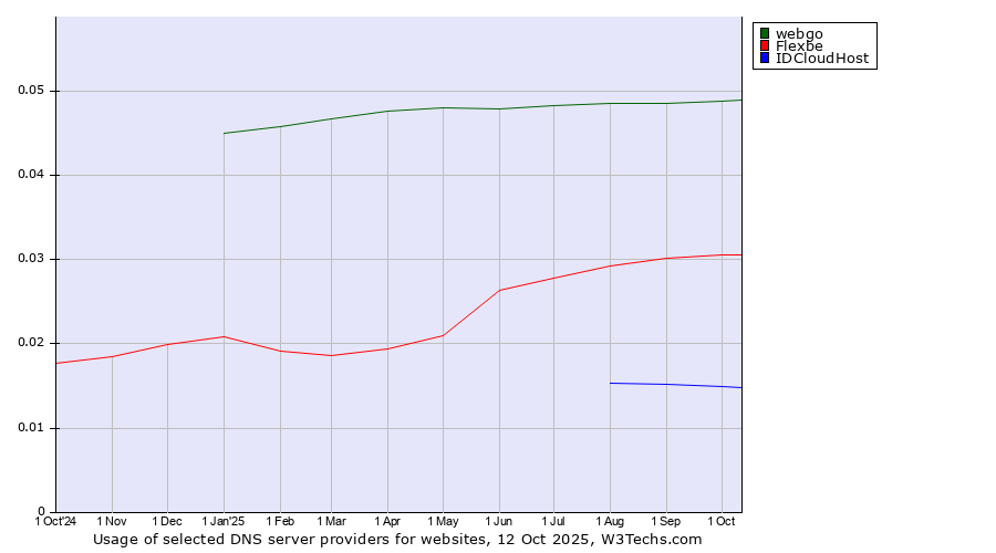 Historical trends in the usage of webgo vs. Flexbe vs. IDCloudHost