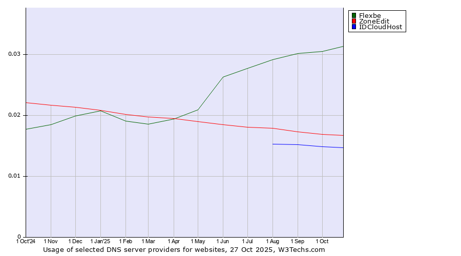 Historical trends in the usage of Flexbe vs. ZoneEdit vs. IDCloudHost