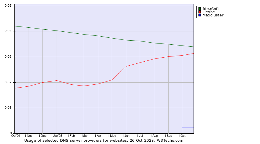 Historical trends in the usage of IdeaSoft vs. Flexbe vs. Maxcluster