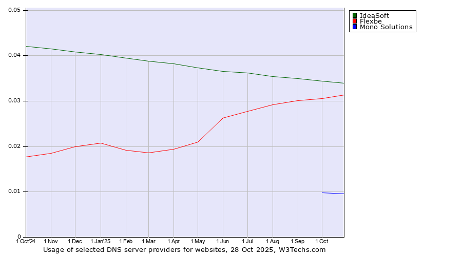 Historical trends in the usage of IdeaSoft vs. Flexbe vs. Mono Solutions