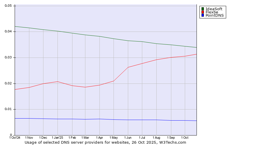 Historical trends in the usage of IdeaSoft vs. Flexbe vs. PointDNS